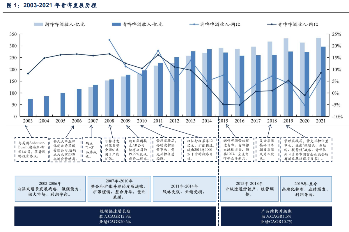 青岛啤酒集团（青岛啤酒研究报告）