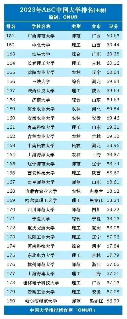 中国大学面积排名，全国校园面积最大的高校（2023年中国大学最新排名）
