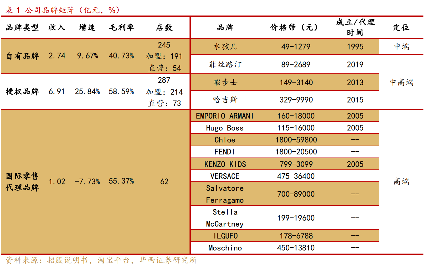 宁波童装（深耕中高端童装赛道）