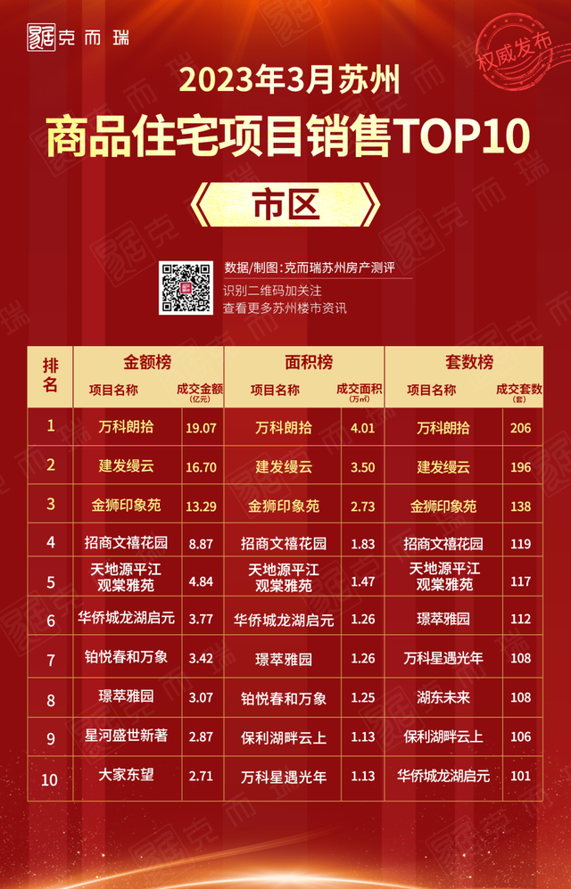 苏州吴江区房价，吴江区各小区房价排名（3月份苏州哪些商品住宅楼盘热销）