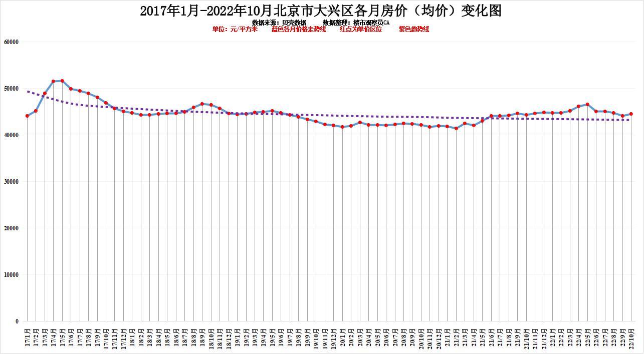 北京一环房价2022年，北京各区10月房价排行近六年房价变化明显你认为还会涨吗