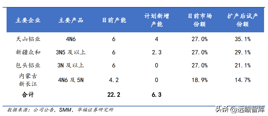 关铝股份（深耕铝行业多年）