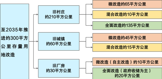 广州城市更新四个阶段，广州将推进297个旧改项目