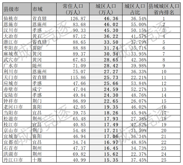 武汉 各区城镇人口，城区人口数据——湖北篇