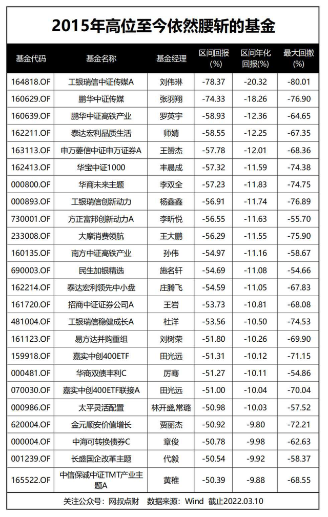 基金可以不补仓吗现在，基金补仓有用吗？