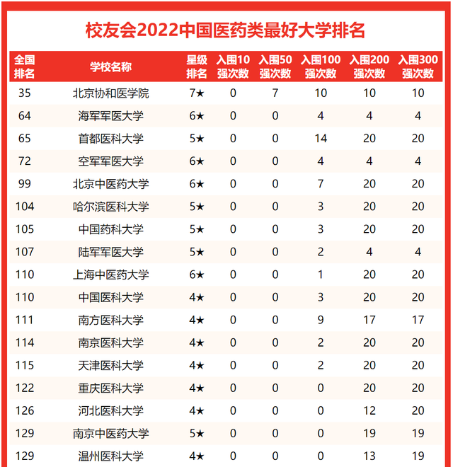 北京医学院有哪些，2021北京协和医学院有哪些专业（2022中国医药类最好大学排名）