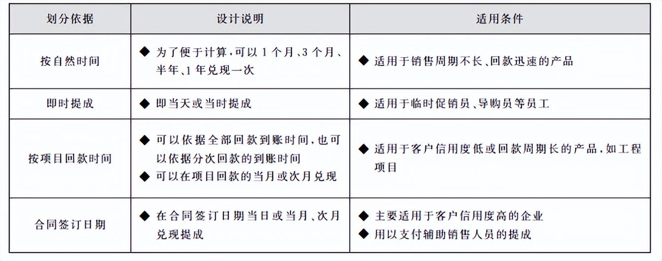 提成怎么算的（营销提成管控机制解析）