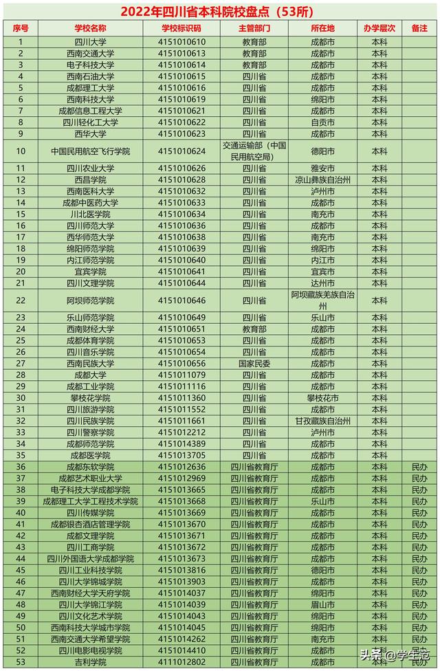 成都大学专科分数线，成都大学分数线（2022四川高考投档线来了）