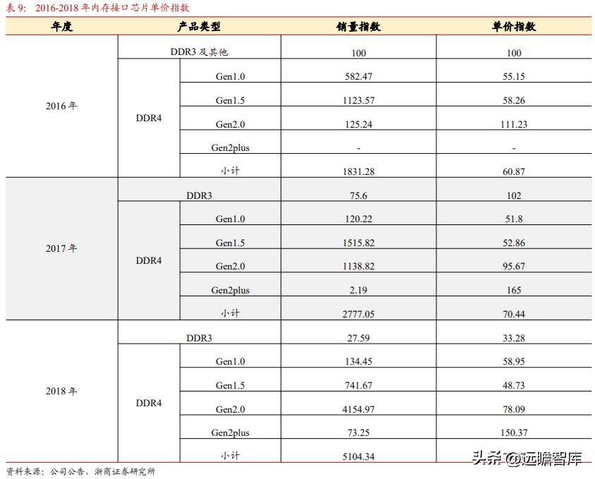 澜起科技（DDR5）