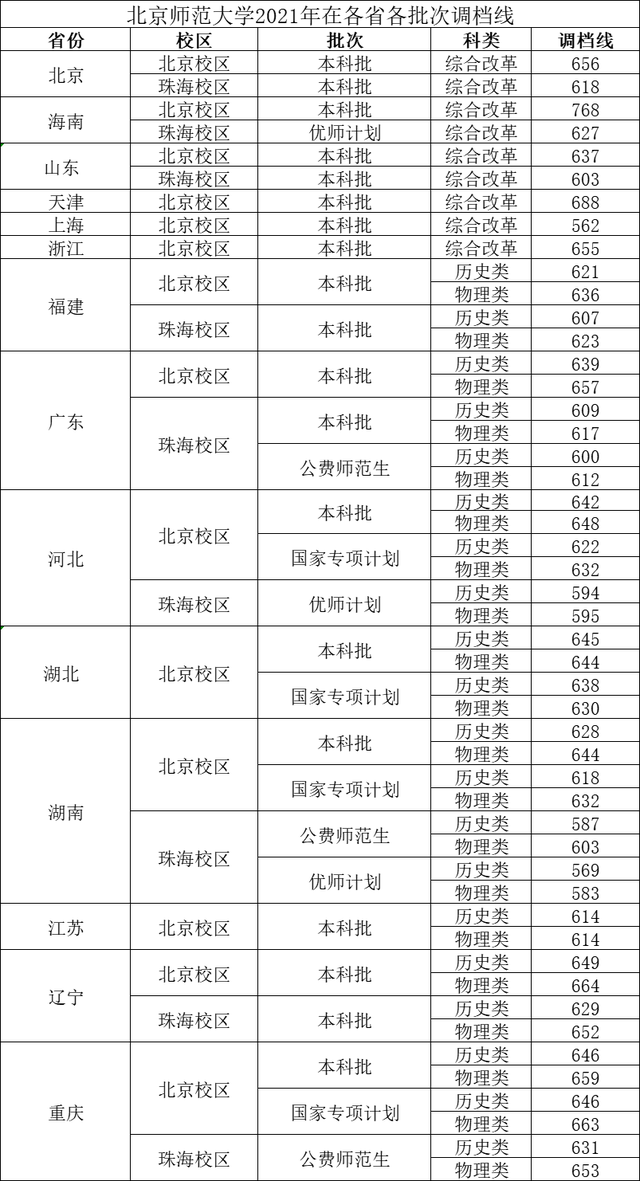 北京师范大学2021年录取分数线是多少，2022年北京师范大学在海南的录取分数线是多少（北京师范大学2021年国家公费师范生、优师计划在各省录取分数线）