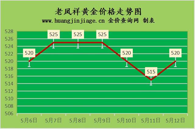 18k金怎么回收，18k金戒指可以回收吗（2022年5月12日今日金价及黄金回收价格查询）