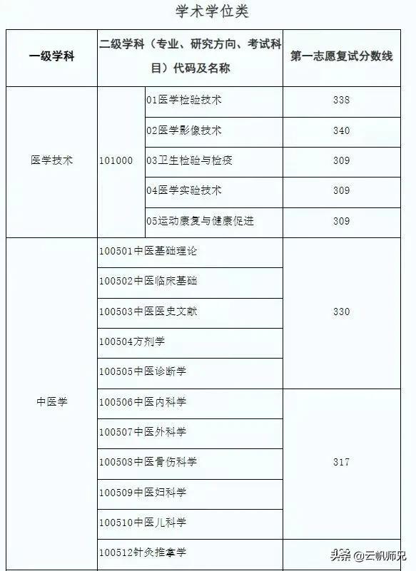 徐州医科大学研究生，徐州医科大学2020年硕士研究生拟录取考生须知（这16所院校的调剂和复试信息公布啦）