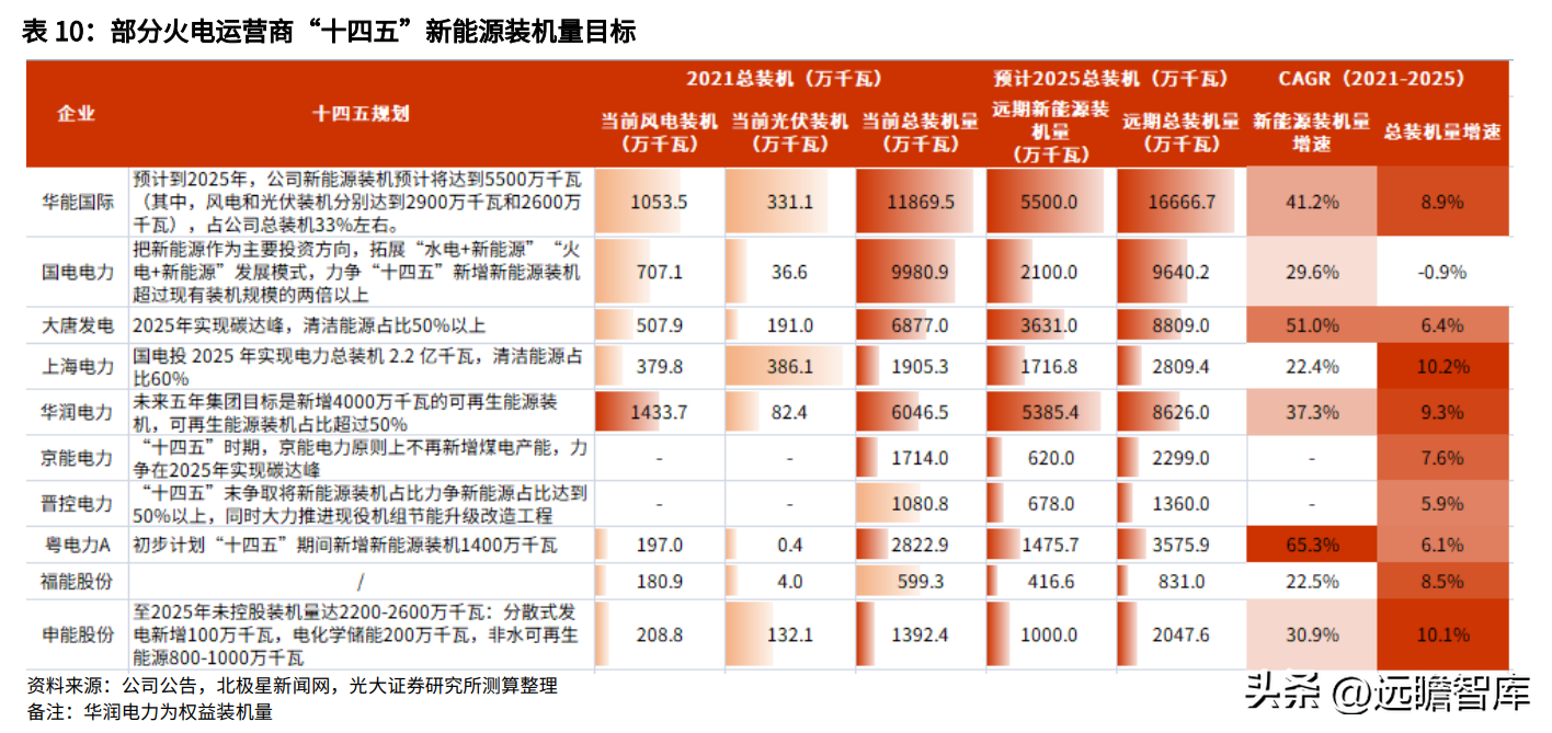 华能电力（背靠华能集团）