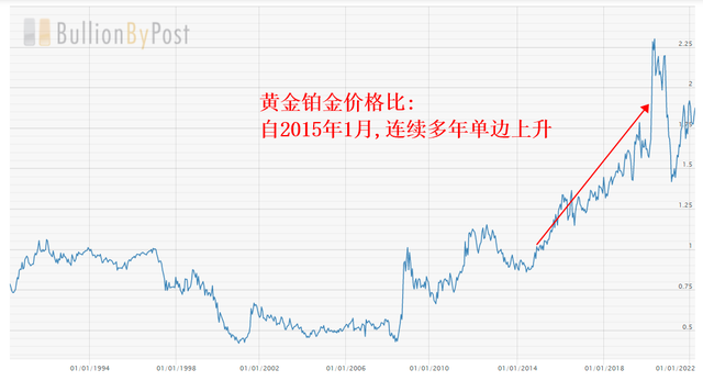 铂金价格走势图，铂金走势图k线图 （铂金与黄金、白银的关系）