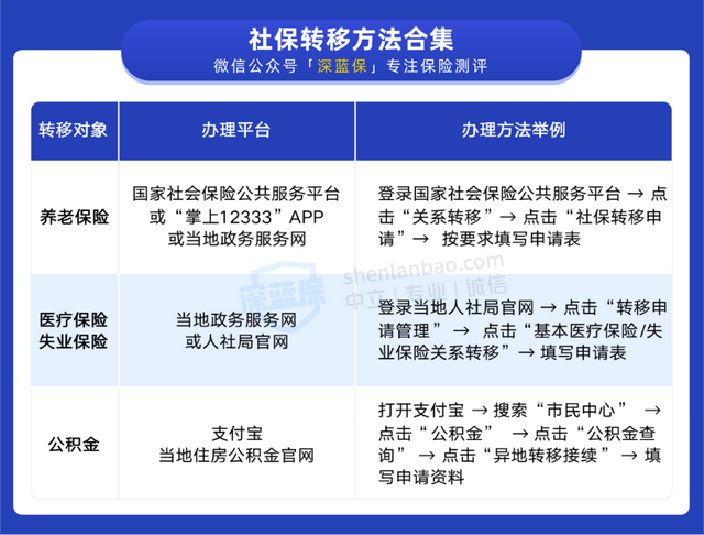 上海社保转移到外地流程，上海社保转移到外地流程图（社保断缴影响大，应该这样处理）