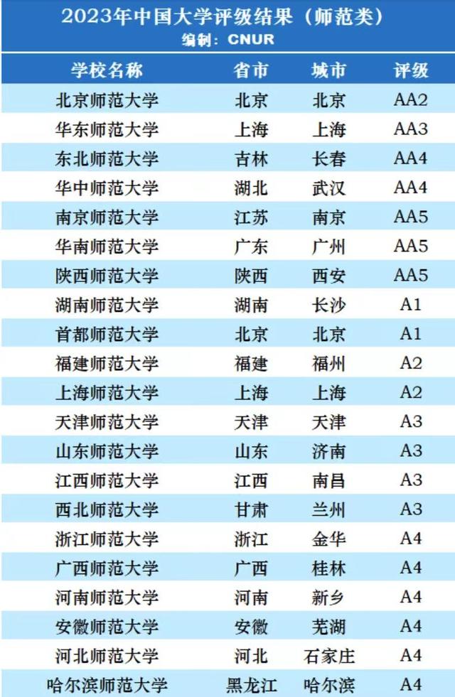 华中师范大学排名，华中师范大学2022年全国排名（师范类大学2023档次排名）