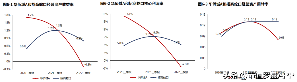 华侨城房地产（房地产）