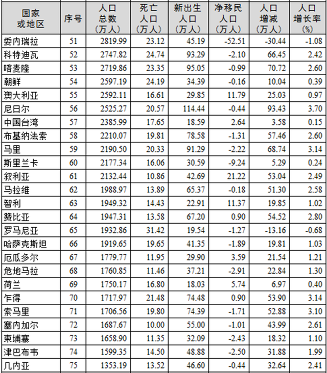 世界人口数量排名，世界人口排名（2021年全球人口排名）