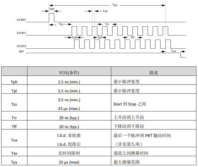 激光测距用高精度时间测量(TDC)电路MS1005参数