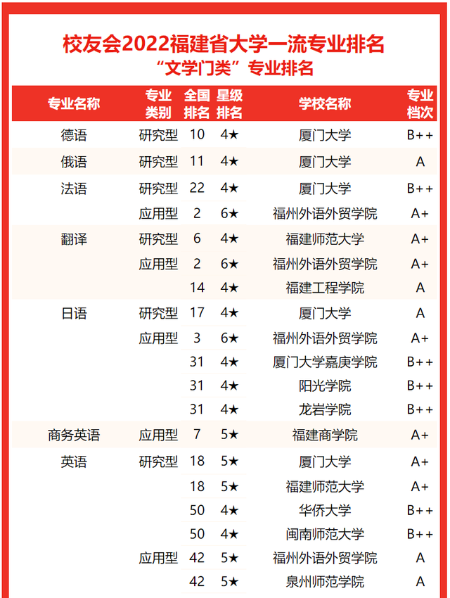 2021龙岩学院排名 全国排名第570名，2021龙岩学院排名（校友会2022福建省大学一流专业排名）
