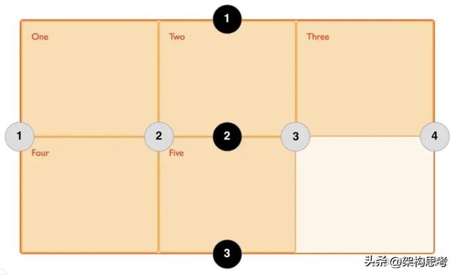 flex和grid主要属性，布局及其区别