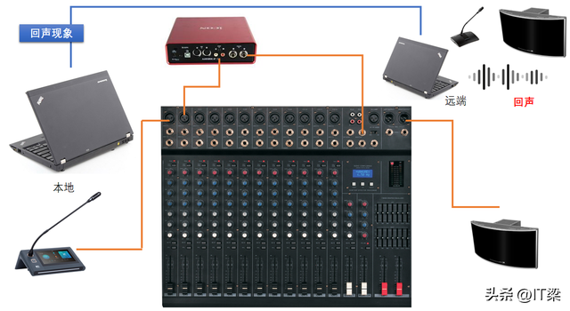 会议声音有回音，音视频技术-网络视频会议“回声”的消除