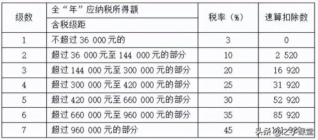 年终奖发的是税前还是税后，年终奖和工资的税率一样吗