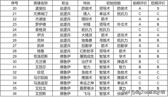 英雄无敌3最强的英雄，英雄无敌3中哪个英雄最强（英雄无敌3登场英雄大全<上>）