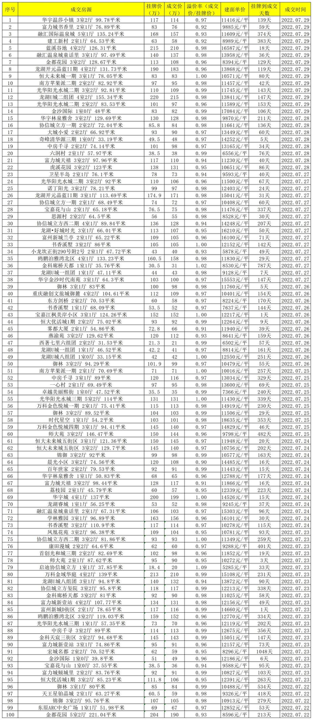二手房交易费用明细表，2019二手房交易费用明细表（重庆1087套二手房真实成交价曝光）
