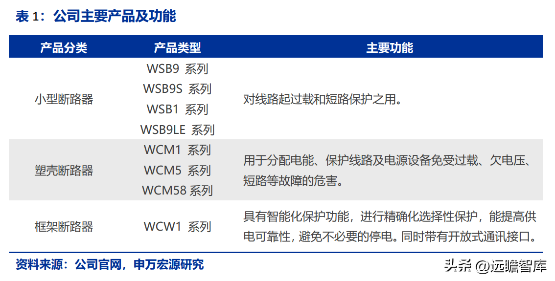 西屋电气公司（深耕低压电器领域二十余载）