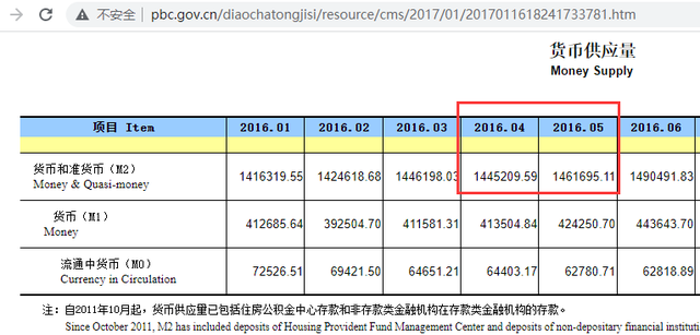 m2增长意味着什么，m2余额增加意味着什么（M2已258.15万亿）