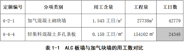 alc板材是什么，ALC板材是什么（ALC板墙与加气块墙的施工成本对比分析）