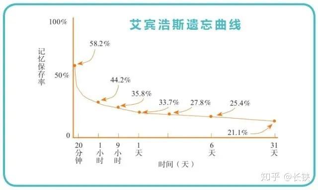 人的遗忘曲线，人的遗忘曲线重复多少次能记牢（艾宾浩斯遗忘曲线详解）