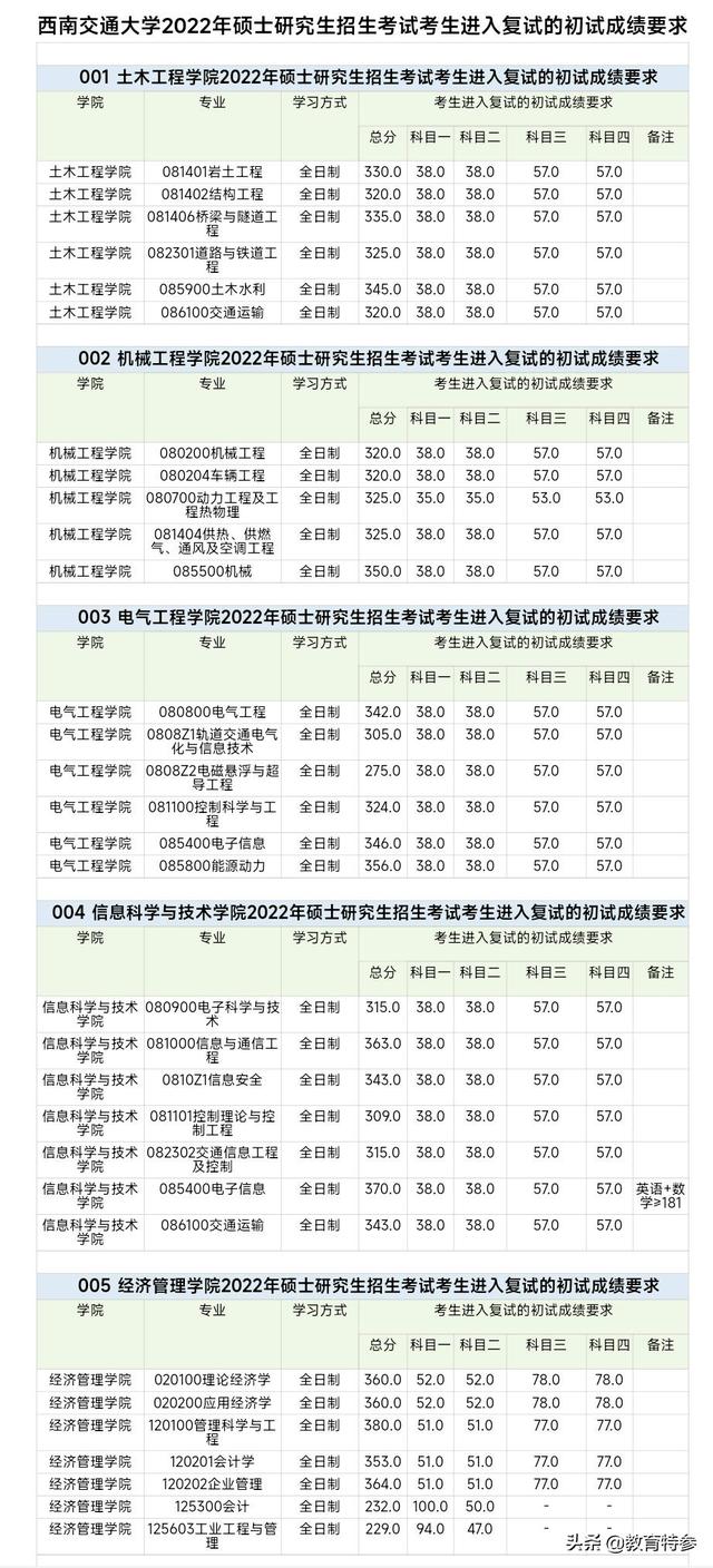 西南交大分数线，西南交大录取分数线2017（2022西南交大考研复试线）
