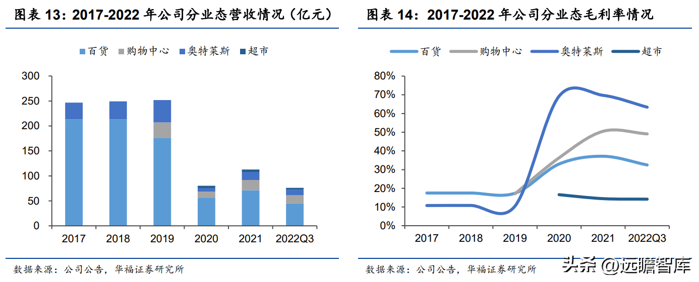 王府井人才港（传统百货龙头）