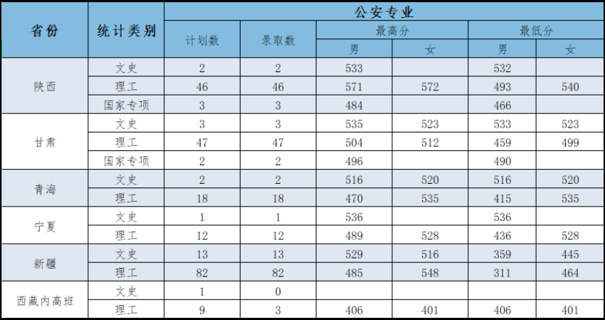 21年高考分数线，2021年各省高考分数线（五所公安部部属公安院校近四年高考录取分数线）