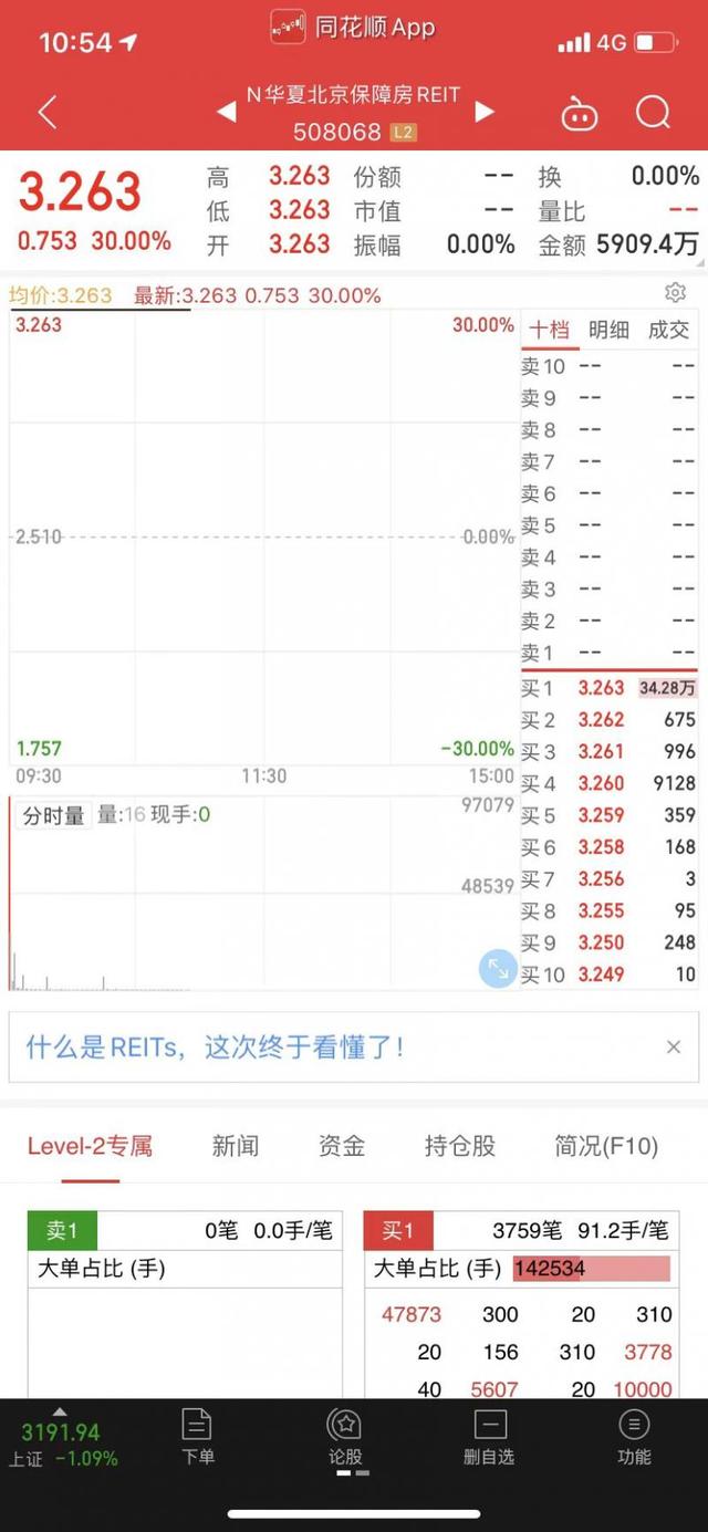 保障房reits，保障性租赁住房REITs项目什么意思（首批3只保障房REITs开盘全部30%涨停）