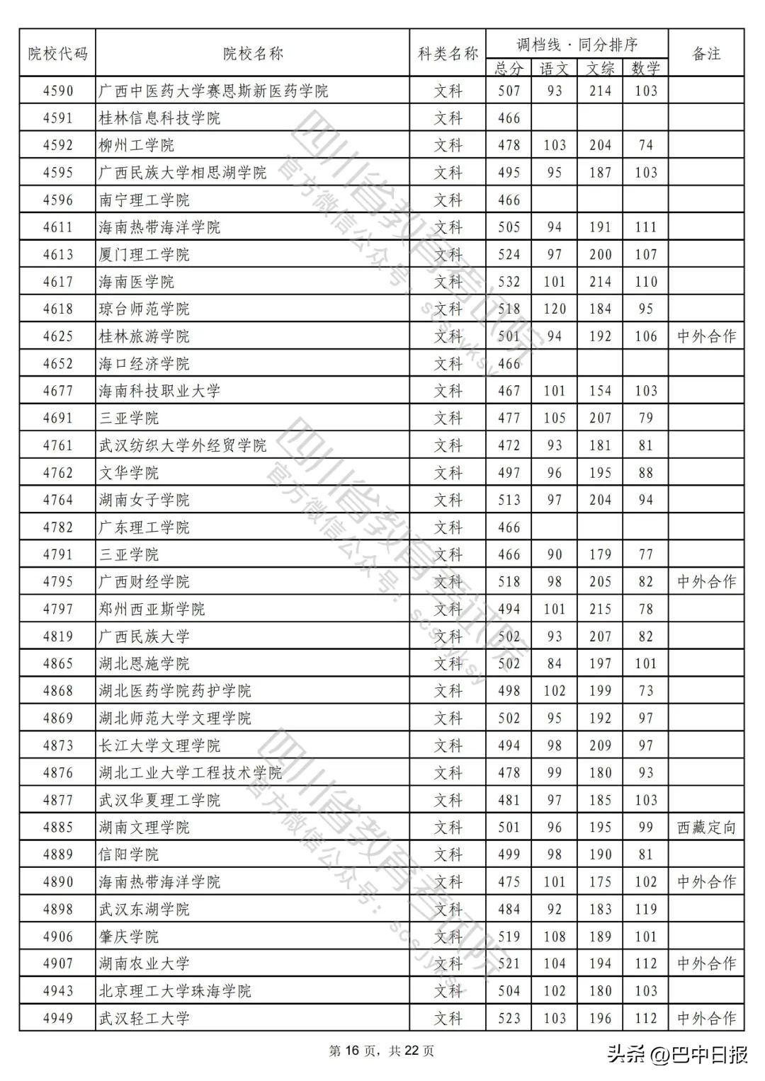 2022二本大学录取分数线汇总：2022最低多少分能上二本院校，2022二本大学录取分数线汇总（2022年普通高校在川招生本科二批次院校录取调档线出炉）