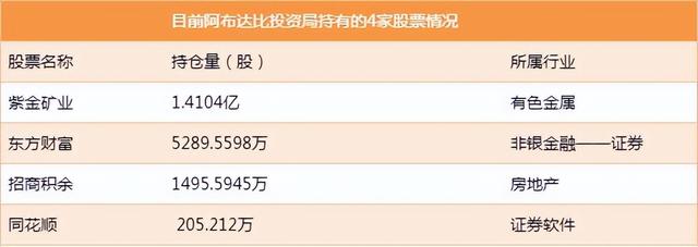 阿布扎比投资局，阿布扎比投资局重仓股（这家中东机构配置的A股）