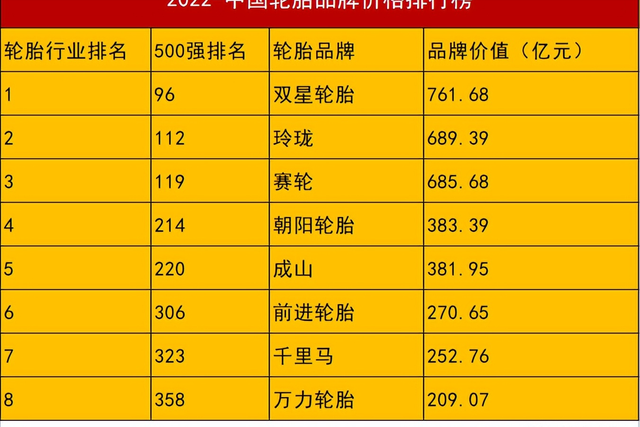 中国品牌轮胎排名前十名，车轮胎品牌排行榜（2022年《中国500最具价值品牌》出炉）