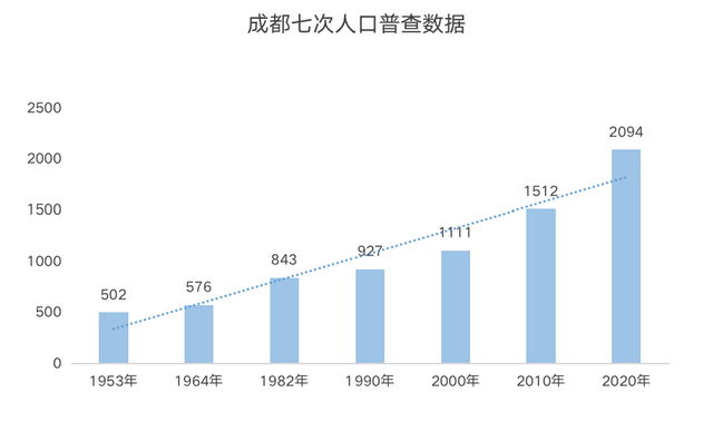 成都市人口2020总人数是多少，成都市人口2020年总人数口（成都为什么可以留住两千万人）