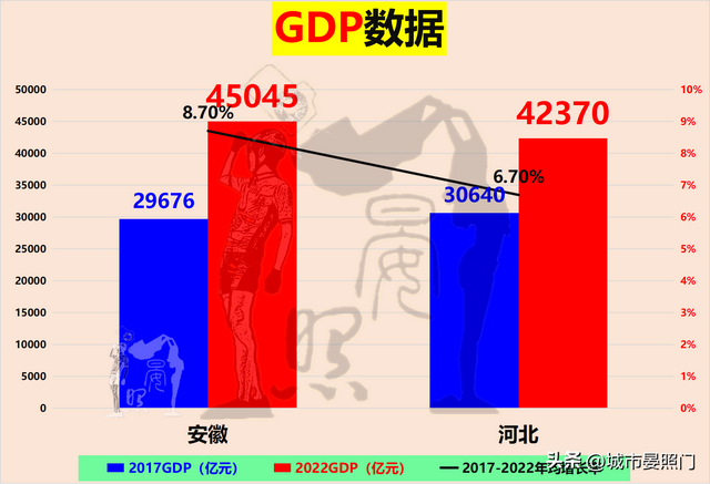 安徽总人口数量2022年，人口少1300万的安徽