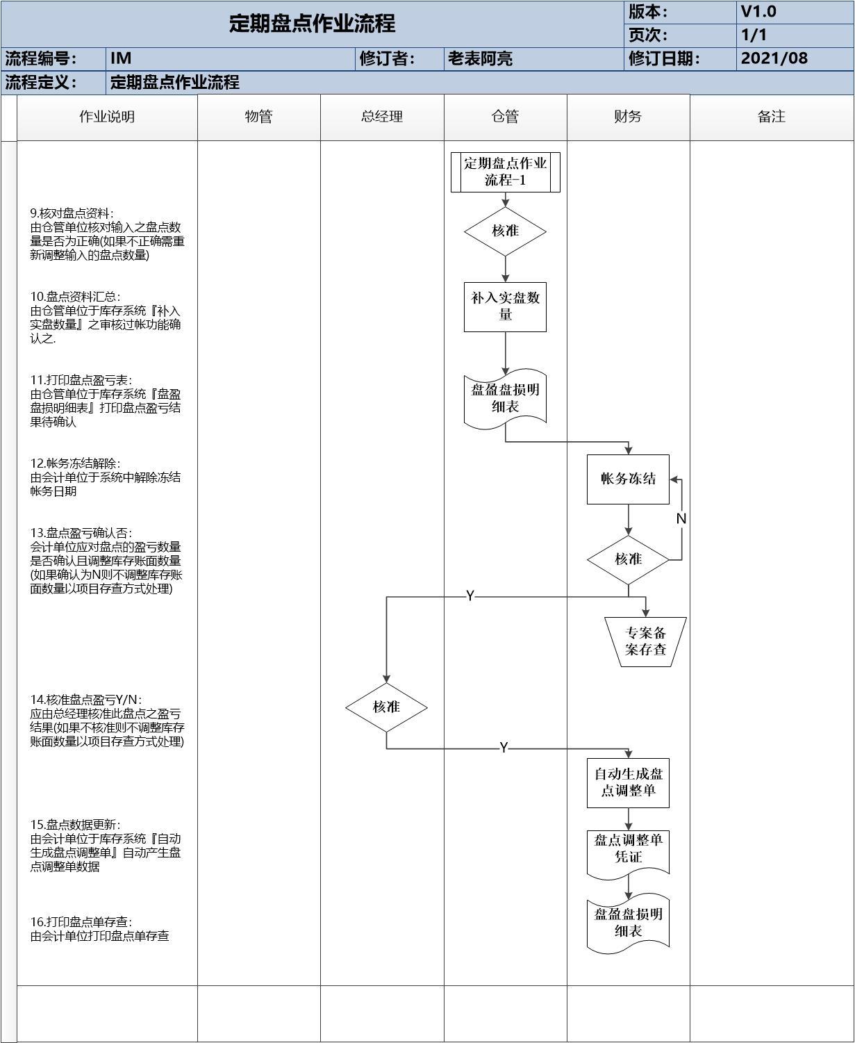 仓库盘点流程怎么写，仓库盘点流程及注意事项