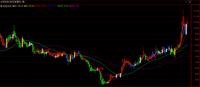 哪些股票适合短线投资 这些比较适合，近期股票推荐短线个股推荐（分享3只短线多头趋势标的）