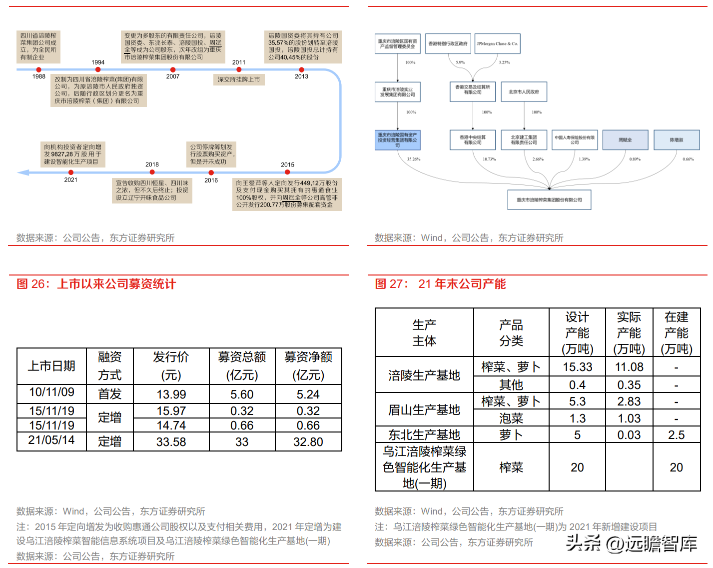 涪陵榨菜集团（小行业大龙头）