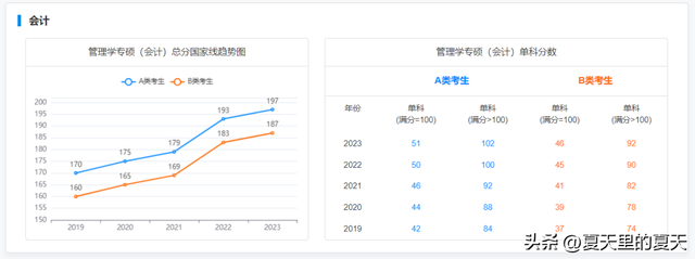 考研一般多少分过线，考研过线要多少分比较稳（来看2019-2023专硕国家线及趋势图）