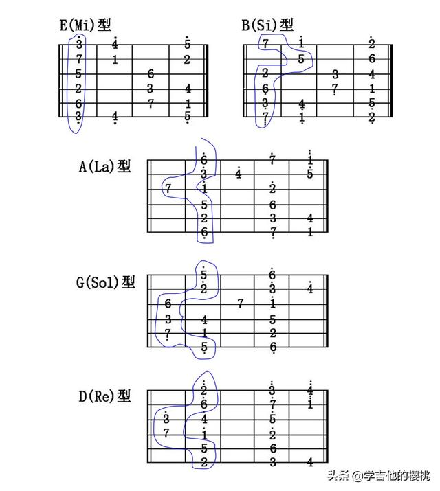 四弦吉他入门指法图，吉他5种指型是什么意思