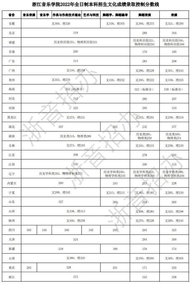 武汉音乐学院分数线，武汉音乐学院2021年最低录取分数线多少分（上音、星海、浙音、武音、华中师大2022录取线公布）