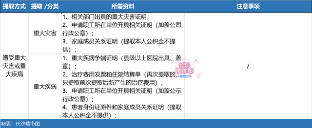 长沙公积金贷款最新政策2022，2022长沙公积金贷款提前还款政策（了解！2022年公积金详解）