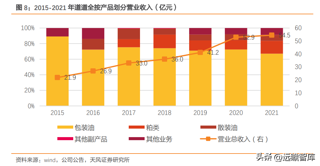 中国植物油公司（区域龙头进军全国）